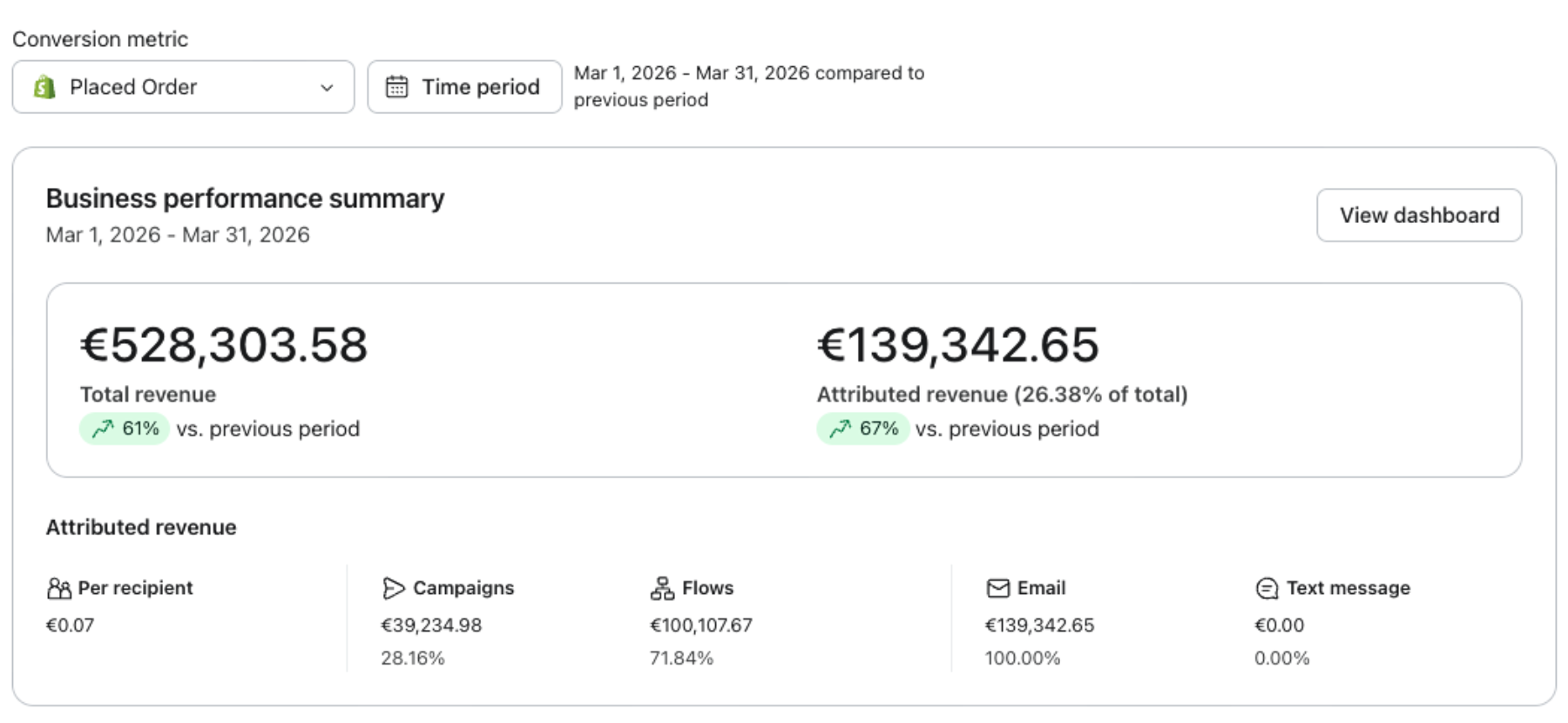Klaviyo Dashboard