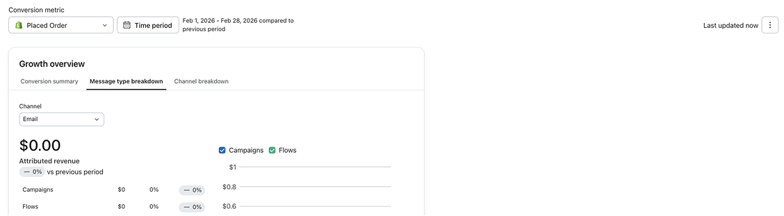Klaviyo dashboard showing $0 email revenue before Great Emails