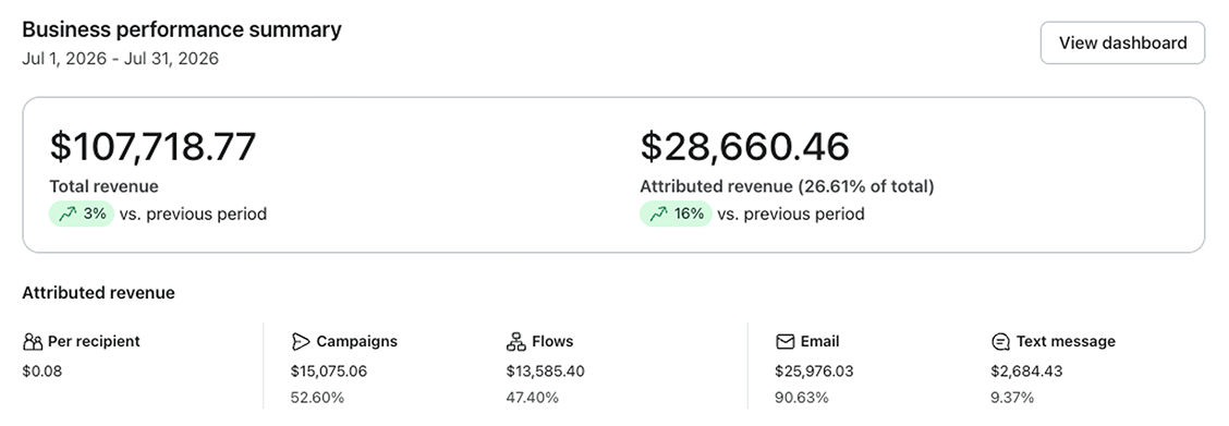 Klaviyo dashboard showing $28,660 attributed revenue