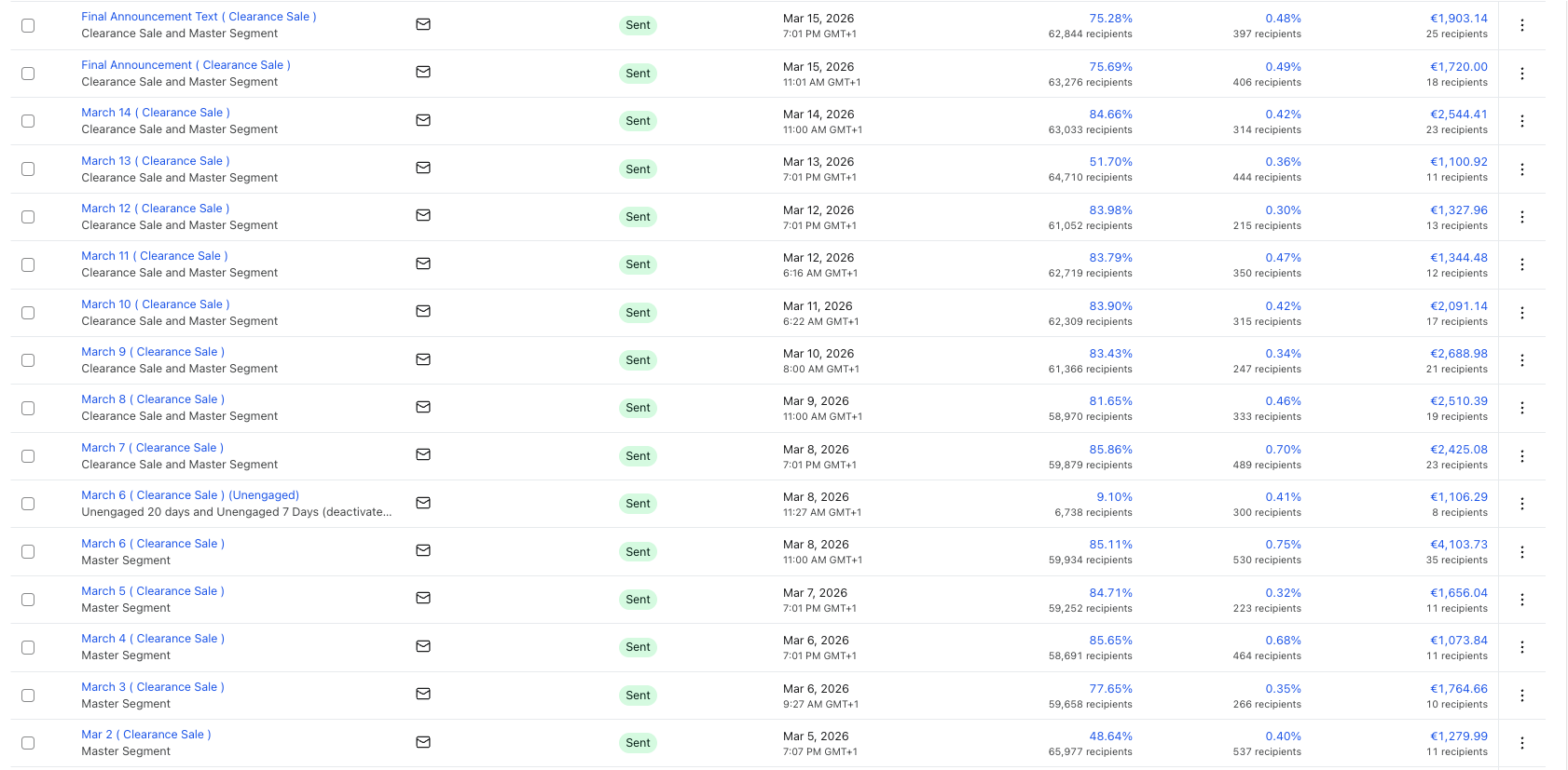 Klaviyo campaign overview showing 16 clearance sale sends