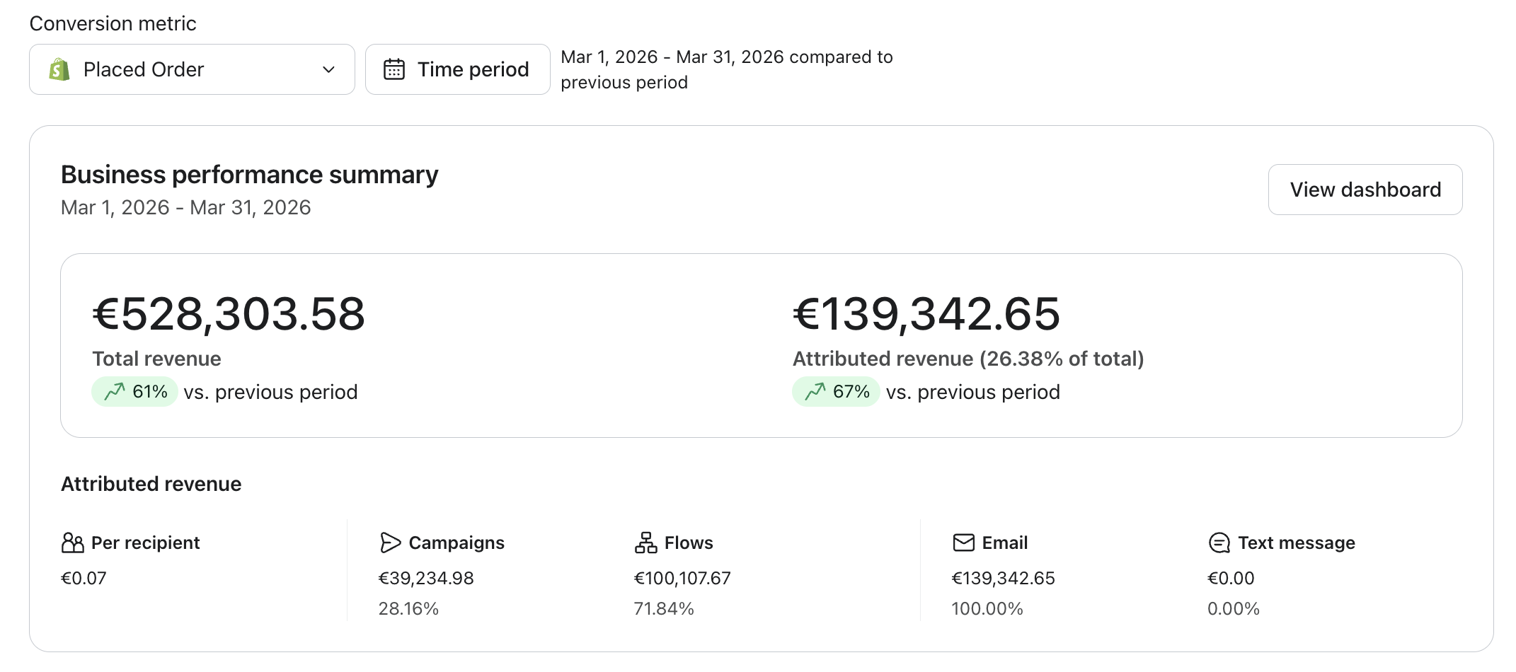 Klaviyo business performance summary showing revenue spike during clearance